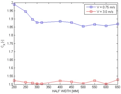 Figure 6.12: Force coefficient in flow direction C X for varying domain half widths