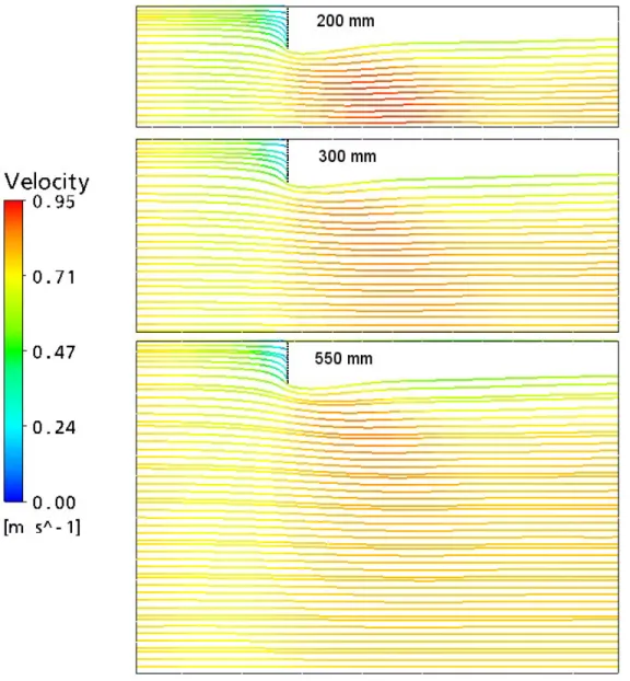 Figure 6.14: Flow development for various domain half widths at 30 mm depth. Top view of horizontal plane