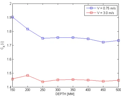 Figure 6.15: Force coefficient in flow direction C X for varying domain depth