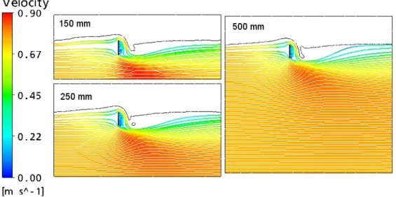 Figure 6.17: Flow development for various domain depths in the symmetry plane