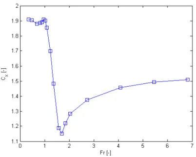 Figure 6.18: Froude number F r vs. force coefficient in flow direction C X , constant water density and viscosity, quarter scale flat plate