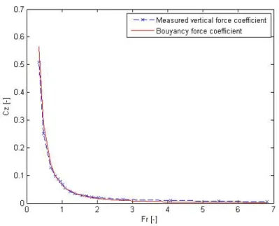 Figure 6.20: Froude number F r vs. vertical force coefficient C Z , constant water density and viscosity, quarter scale flat plate