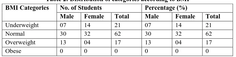 Table 2: Distribution of categories according to BMI BMI Categories 