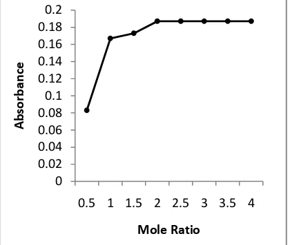 Figure,3: Composition of the Extracted Cr(III) - HAPED species by Mole ratiomethod  7