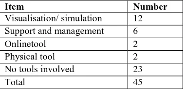 Table 4. Programming tools type: Item Visualisation/ simulation 