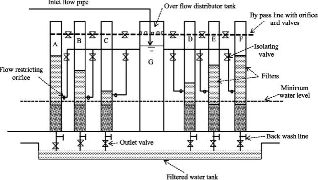 Figure 2. Schematic layout of the overflow controlled declining rate filter model.  