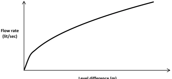 Figure 3. Variationof flow rate with level difference between filter and over flow tank
