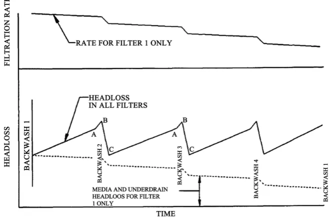 Figure 1. Filtration rate and head loss during one filter run in declining rate filters [14]