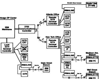 Figure 1. A typical IBM 3270 network with the Irma, Irmaline, and Irmalette installed