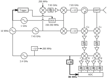 Figure 3.1: Simplified system diagram illustrating the architecture of the NIRADradar system
