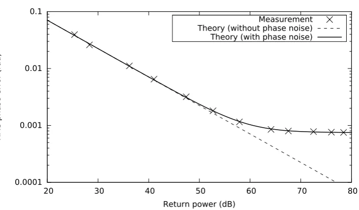 Figure 3.5: Plot showing the RMS phase error measured from the target for eachvalue of return power