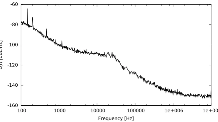 Figure 3.6: A plot indicating the phase noise spectrum of the upconverted DDS,prior to multiplication [70].