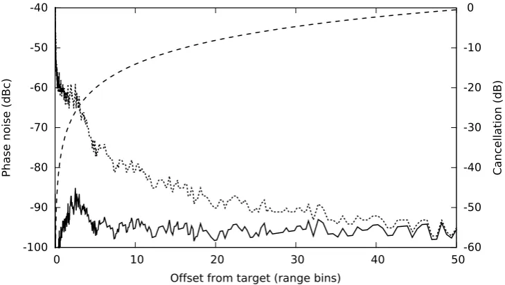 Figure 3.7: A plot indicating the expected post-multiplication phase noise, nor-malised by bin width, over the 50 range cells captured