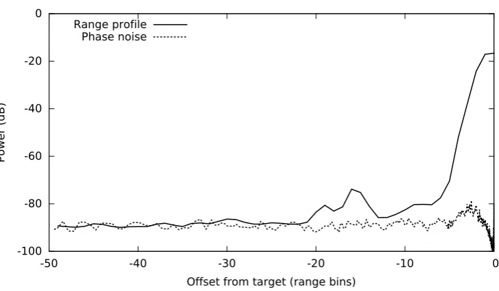 Table 3.2: Diﬀerential phase noise oﬀset contributions.