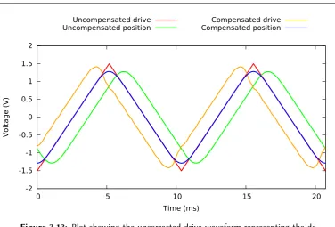 Figure 3.13: Plot showing the uncorrected drive waveform representing the de-waveform, and the corresponding movement