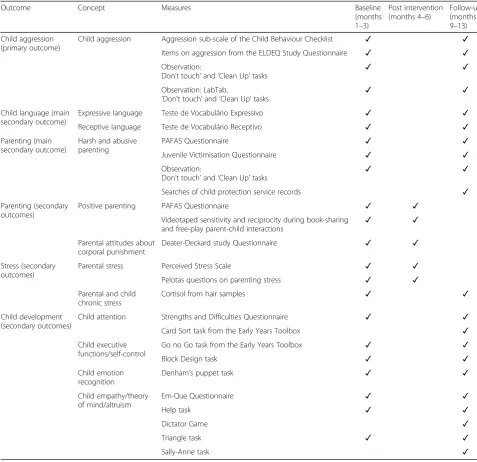 Table 3 Study outcomes and measures