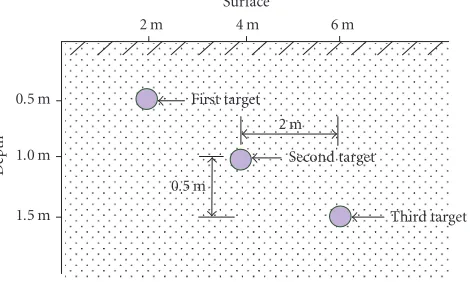 Figure 5: Target position at the experiment ﬁeld. The target is asteel pipe having diameter of 10 cm.