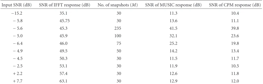 Table 2: Simulation results to investigate the SNR.
