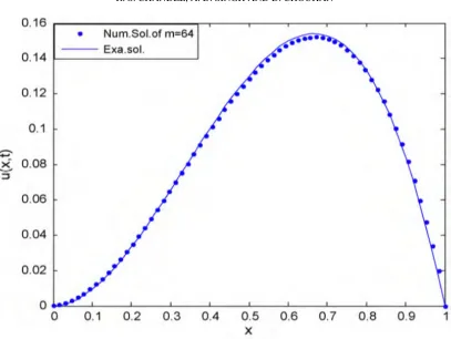 Table 2. Exact solution at t = 0.2 and absolute error for different values of J for example 2.