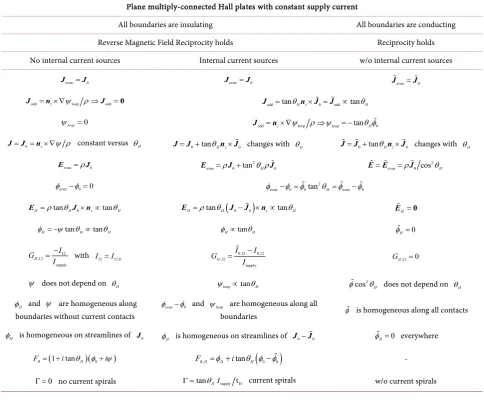 Table 1. Overview of the properties of the electric quantities of thin, homogeneous, plane, multiply-connected Hall plates with constant supply current with boundaries being all insulating or all conducting at Ba=Ba z,n  with homogeneous zBa z,