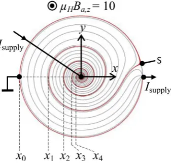 Figure 7. A simply-connected circular Hall disk from current streamline is shown in red: it flows from the stagnation point S in CCW direction contact in its center