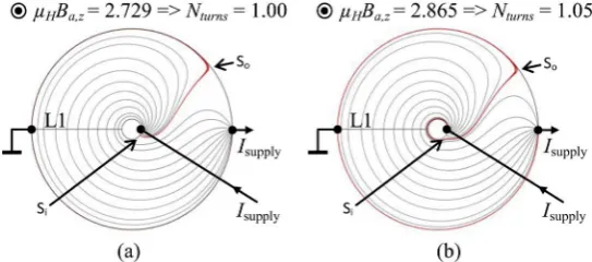 Figure 9. The circular Hall disk with a central circular hole from towards the current sink