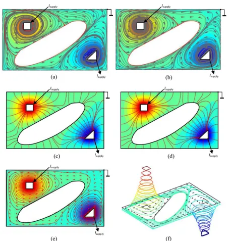 Figure 1. The same Hall effect region as in red streamlines and cones denote the odd current density the height above/below the Hall plate and the color-coding denote the potential at Figure 9 of part I, but here all boundaries are electrodes drawn as soli