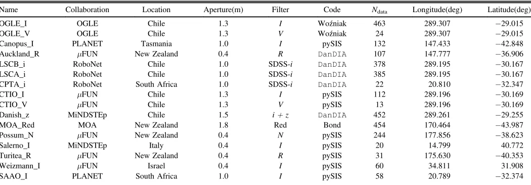Table 1Summary of Observations