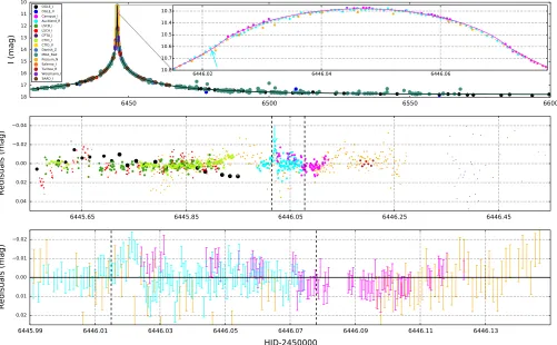 Figure 1. Light curve of OGLE-2013-BLG-0446 with our best FSPL model. The top panel shows the full 2013 light curve with a maximum magniforHJDinsert in the topﬁcation at − 2450000 ∼ 6446.0 days