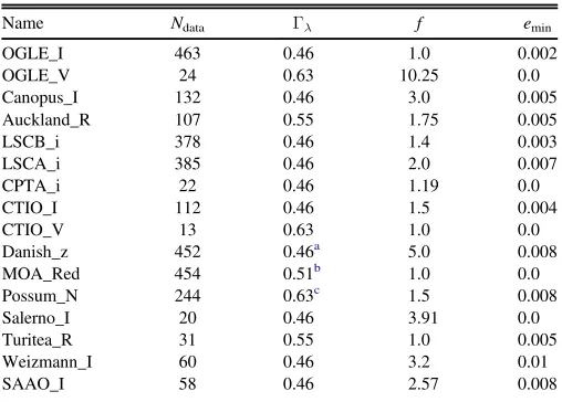 Table 2Limg Darkening and Error Bar Rescaling Coef