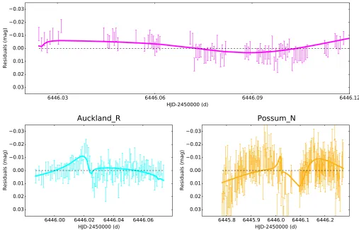 Figure 3. FSPL residuals close to the peak. The curves represent the best planetary model.