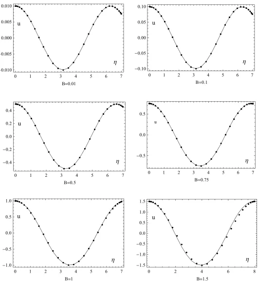 Fig. 2. Comparison of the present results with the approximate solution16dots : the approximate solution :16  and solid line : the present results
