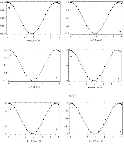 Fig. 3. Comparison of the present results with the approximate solution A. Ebaid  155 at  4