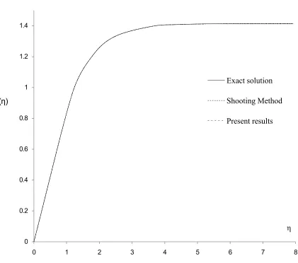 Fig. 6. Comparison of values  f(η) for  the exact solution, the shooting method and the present results.