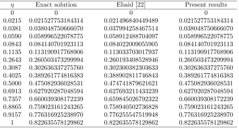 Table 1. Values of u(η) for the exact solution, the Adomian decompositionmethod (ADM) [22] and the present method (ChCM ) at m = 3.
