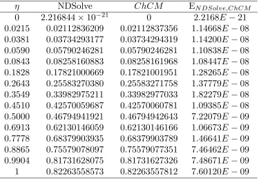 Table 2. Represents the values of u(η) for Mathematica (NDSolve)