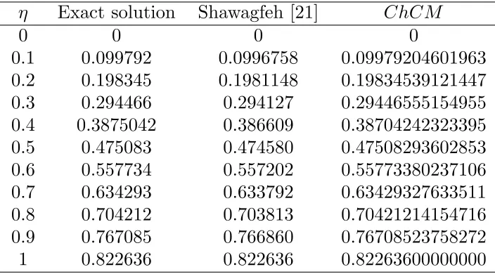 Table 4. Comparison of the values of u(η) for the exact solution,