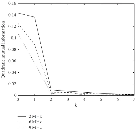 Figure 5: Quadratic mutual information between yI[n] and xI[n −k] as a function of k for a QPSK-OFDM signal with Pi = 9 dBm anddiﬀerent bandwidths.