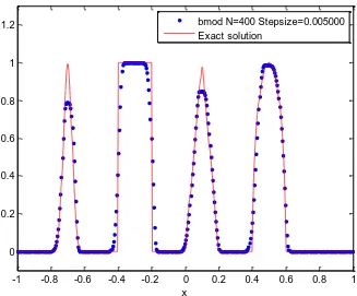 Fig. 8: Solution of Equation (8) subject to initial condition (11) using the ‘bmod’ method 