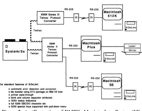 Figure 2. An illustration of KMW's Macintosh to System/3X capabilities. 