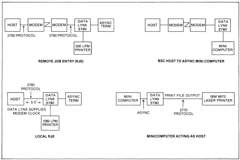 Figure 1. 2770, communicating with modem Shown here are/our typical applications/or the DataLynx 3780 converter, which provides emulation/or IBM 3780,2780, and 3 741 protocols