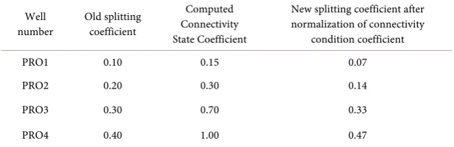 Figure 8. The calculation of injection-production connectivity coefficient based on pres-sure data of well A45H