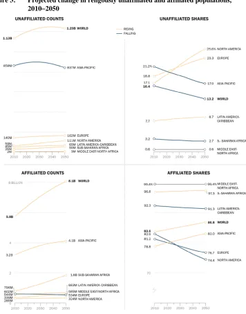 Figure 3: Projected change in religously unaffiliated and affiliated populations, 2010−2050 