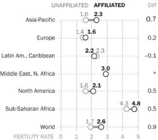 Figure 1: The religiously unaffiliated have fewer children, on average, than the affiliated 