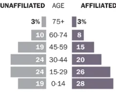 Figure 2: The religiously unaffiliated are older, on average, than the affiliated 