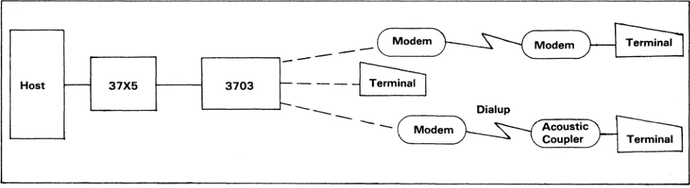 Figure 1. ing In this configuration, the 3703 serves as a local interfacefor ASCII terminals