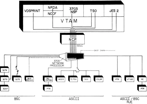 Figure 2. The 3703 operating as a pu. T2 cluster controller provides a gateway to the IBM environment for a variety of devices using asynchronous ASCII and BSC protocols