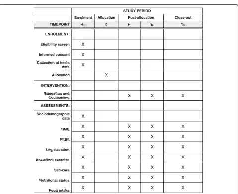 Fig. 1 Randomization and data collection
