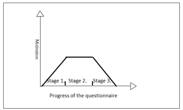 Figure 1. The interviewee's level of motivation as the questionnaire proceeds 