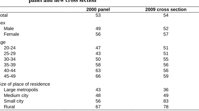 Table 2: Response ratesa by sex, age, and size of place of residence for 2009 panel and new cross section 